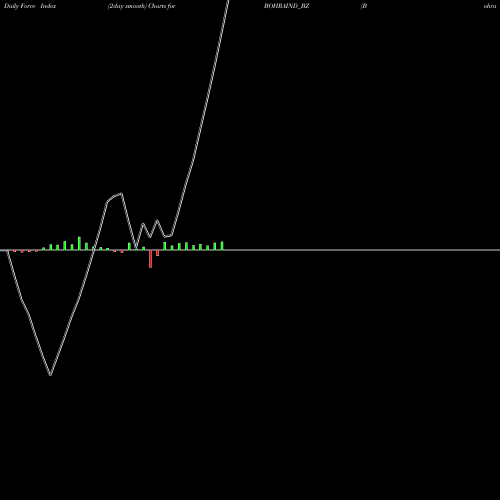 Force Index chart Bohra Industries Limited BOHRAIND_BZ share NSE Stock Exchange 
