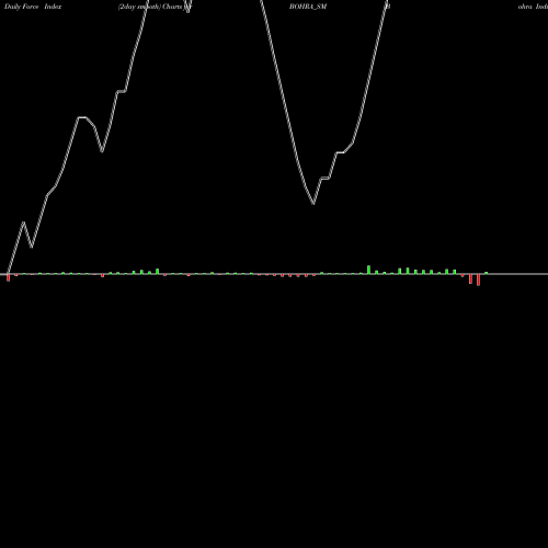 Force Index chart Bohra Industries Limited BOHRA_SM share NSE Stock Exchange 
