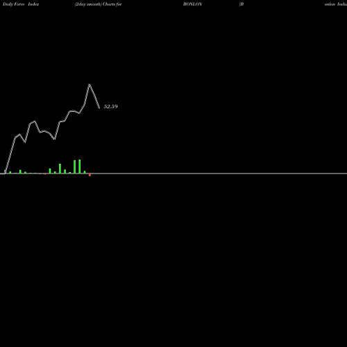 Force Index chart Bonlon Industries Limited BONLON share NSE Stock Exchange 