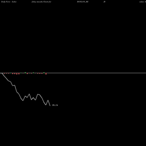 Force Index chart Bonlon Industries Limited BONLON_BE share NSE Stock Exchange 