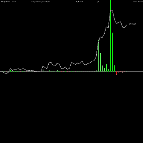 Force Index chart Borana Weaves Limited BORANA share NSE Stock Exchange 