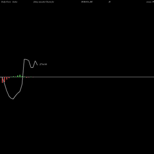 Force Index chart Borana Weaves Limited BORANA_BE share NSE Stock Exchange 