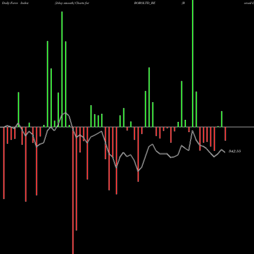 Force Index chart Borosil Limited BOROLTD_BE share NSE Stock Exchange 