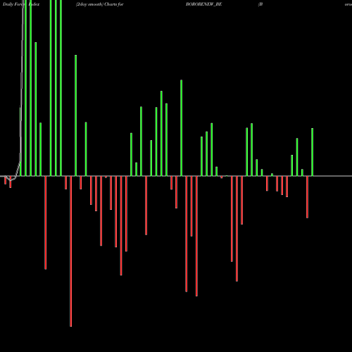 Force Index chart Borosil Renewables Ltd BORORENEW_BE share NSE Stock Exchange 