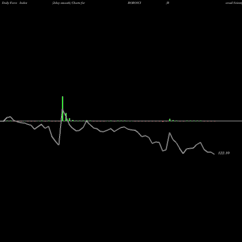 Force Index chart Borosil Scientific Ltd BOROSCI share NSE Stock Exchange 