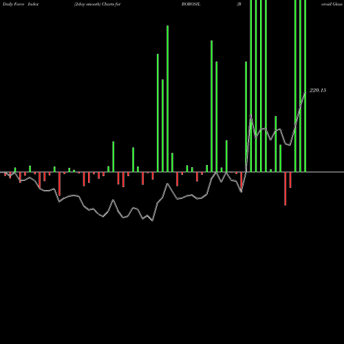 Force Index chart Borosil Glass Works Ltd BOROSIL share NSE Stock Exchange 