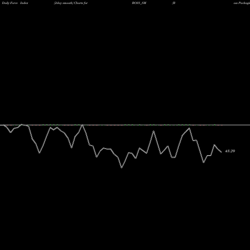 Force Index chart Boss Packaging Solu Ltd BOSS_SM share NSE Stock Exchange 