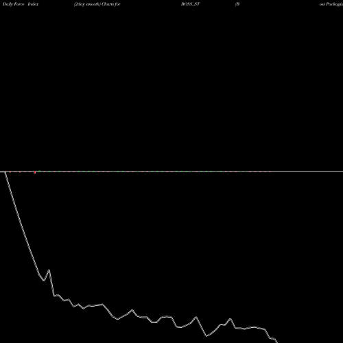 Force Index chart Boss Packaging Solu Ltd BOSS_ST share NSE Stock Exchange 