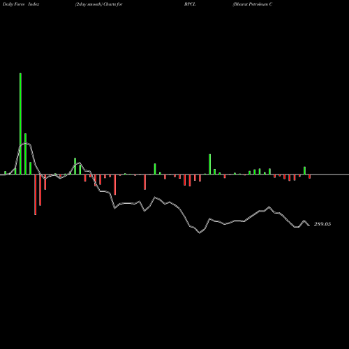 Force Index chart Bharat Petroleum Corporation Limited BPCL share NSE Stock Exchange 