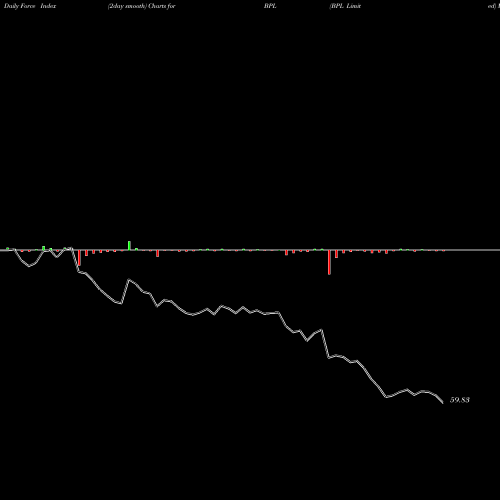 Force Index chart BPL Limited BPL share NSE Stock Exchange 