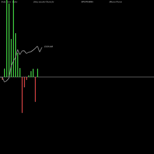 Force Index chart Bharat Parenterals Ltd. BPLPHARMA share NSE Stock Exchange 