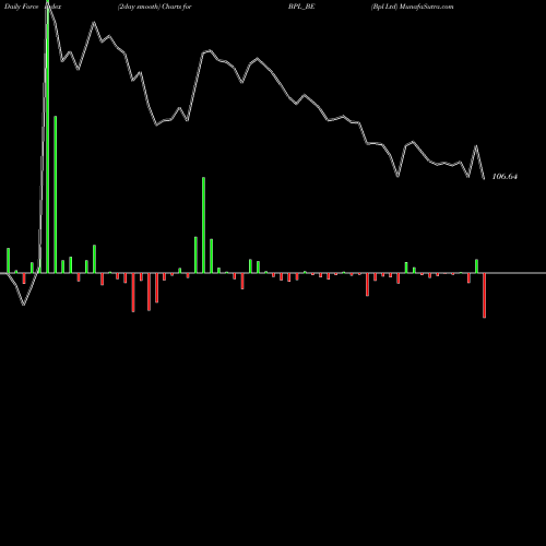 Force Index chart Bpl Ltd BPL_BE share NSE Stock Exchange 