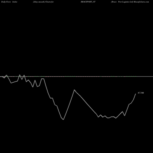 Force Index chart Brace Port Logistics Ltd BRACEPORT_ST share NSE Stock Exchange 