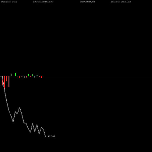 Force Index chart Brandman Retail Limited BRANDMAN_SM share NSE Stock Exchange 