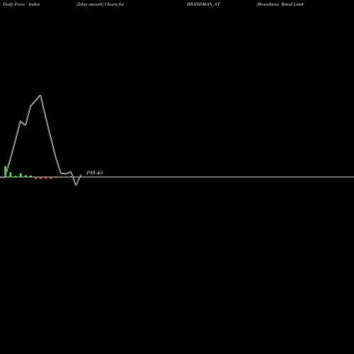 Force Index chart Brandman Retail Limited BRANDMAN_ST share NSE Stock Exchange 