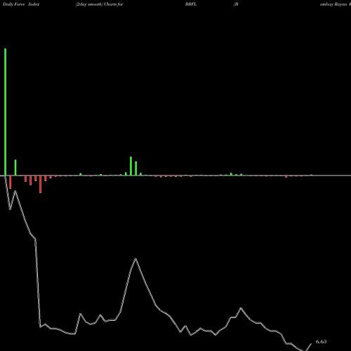 Force Index chart Bombay Rayon Fashions Limited BRFL share NSE Stock Exchange 