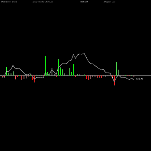 Force Index chart Brigade Enterprises Limited BRIGADE share NSE Stock Exchange 