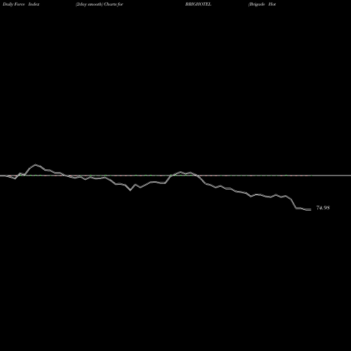 Force Index chart Brigade Hotel Venture Ltd BRIGHOTEL share NSE Stock Exchange 