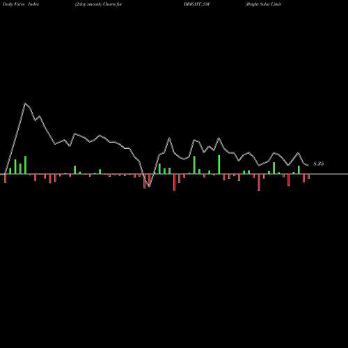 Force Index chart Bright Solar Limited BRIGHT_SM share NSE Stock Exchange 
