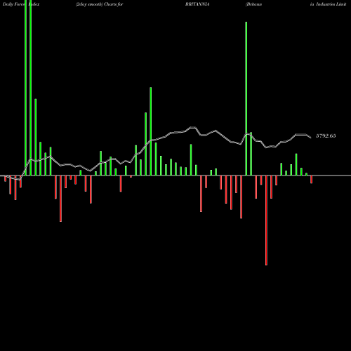 Force Index chart Britannia Industries Limited BRITANNIA share NSE Stock Exchange 