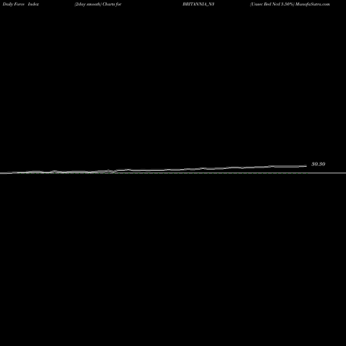 Force Index chart Unsec Red Ncd 5.50% BRITANNIA_N3 share NSE Stock Exchange 
