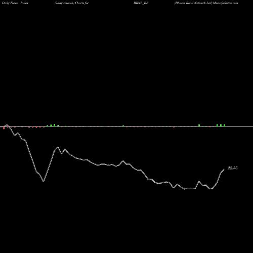 Force Index chart Bharat Road Network Ltd BRNL_BE share NSE Stock Exchange 