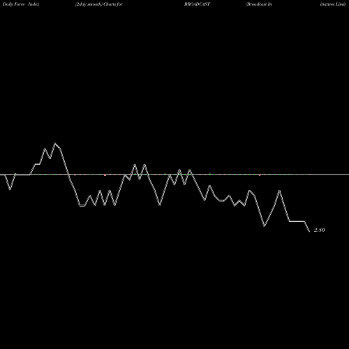 Force Index chart Broadcast Initiatives Limited BROADCAST share NSE Stock Exchange 