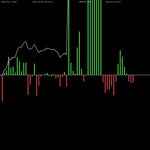 Force Index chart Brooks Lab Limited BROOKS_BE share NSE Stock Exchange 