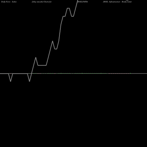Force Index chart BSEL Infrastructure Realty Limited BSELINFRA share NSE Stock Exchange 