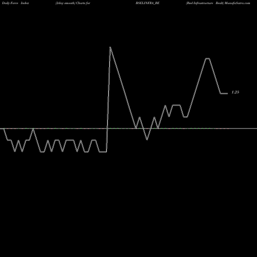 Force Index chart Bsel Infrastructure Realt BSELINFRA_BE share NSE Stock Exchange 