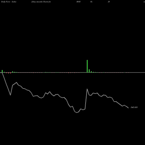 Force Index chart Bombay Super Hybrid Seeds BSHSL share NSE Stock Exchange 