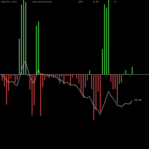 Force Index chart Bombay Super Hybrid Seeds BSHSL_BE share NSE Stock Exchange 
