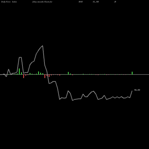 Force Index chart Bombay Super Hybrid Seeds BSHSL_SM share NSE Stock Exchange 