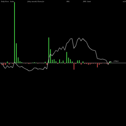 Force Index chart BSL Limited BSL share NSE Stock Exchange 
