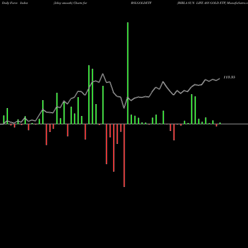 Force Index chart BIRLA SUN LIFE ASS GOLD ETF BSLGOLDETF share NSE Stock Exchange 