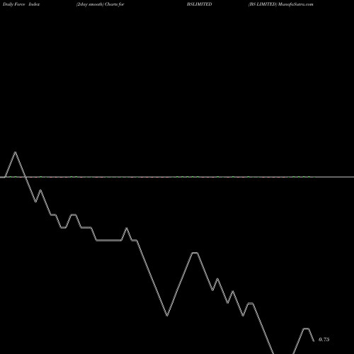 Force Index chart BS LIMITED BSLIMITED share NSE Stock Exchange 