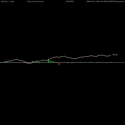 Force Index chart BIRLA SUN LIFE ASS NIFTY GROWTH BSLNIFTY share NSE Stock Exchange 