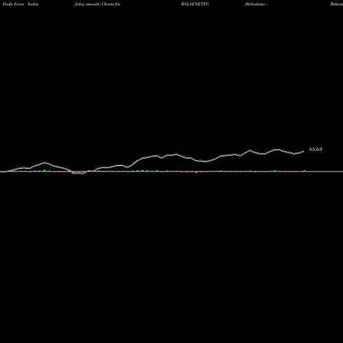 Force Index chart Birlaslamc - Bslsenetfg BSLSENETFG share NSE Stock Exchange 