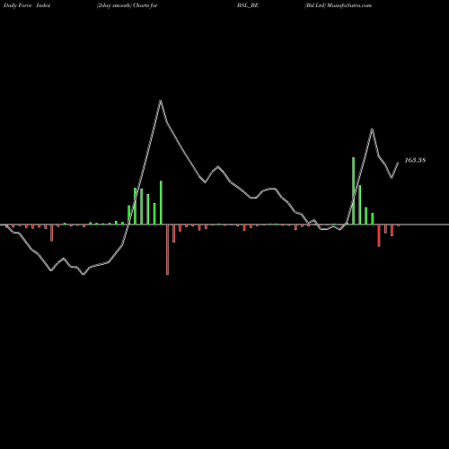 Force Index chart Bsl Ltd BSL_BE share NSE Stock Exchange 