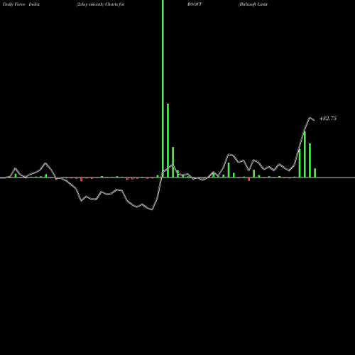 Force Index chart Birlasoft Limited BSOFT share NSE Stock Exchange 