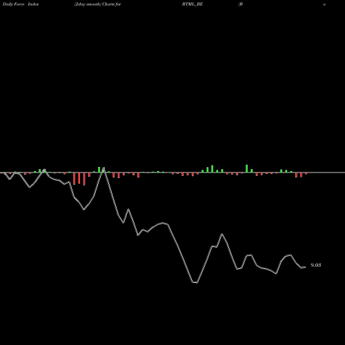 Force Index chart Bodhi Tree Multimedia Ltd BTML_BE share NSE Stock Exchange 