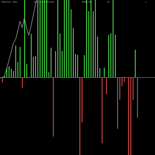 Force Index chart Bodhi Tree Multimedia Ltd BTML_SM share NSE Stock Exchange 