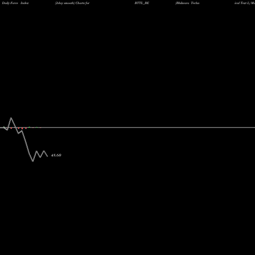 Force Index chart Bhilwara Technical Text L BTTL_BE share NSE Stock Exchange 