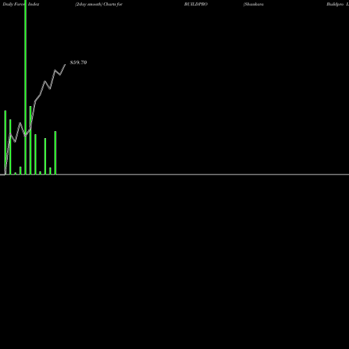 Force Index chart Shankara Buildpro Limited BUILDPRO share NSE Stock Exchange 