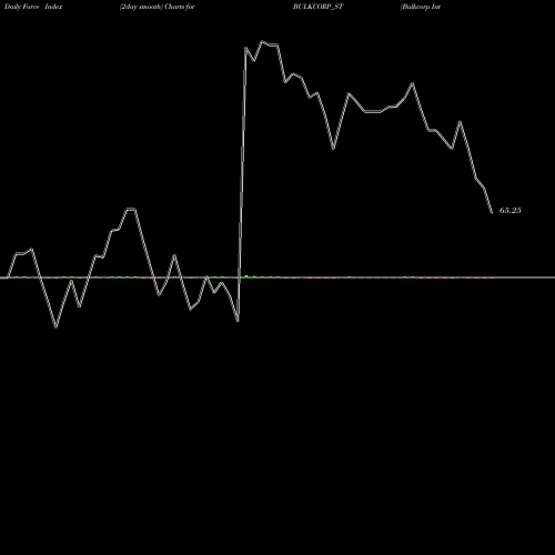 Force Index chart Bulkcorp International L BULKCORP_ST share NSE Stock Exchange 