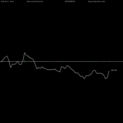 Force Index chart Burger King India Limited BURGERKING share NSE Stock Exchange 