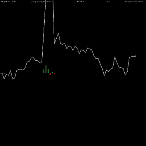 Force Index chart Burnpur Cement Limited BURNPUR share NSE Stock Exchange 