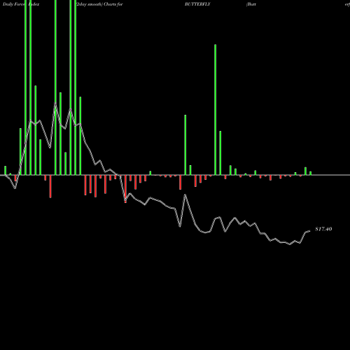 Force Index chart Butterfly Gandhimathi Appliances Limited BUTTERFLY share NSE Stock Exchange 