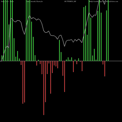 Force Index chart Btrfly Gandhi Appl Ltd BUTTERFLY_BE share NSE Stock Exchange 