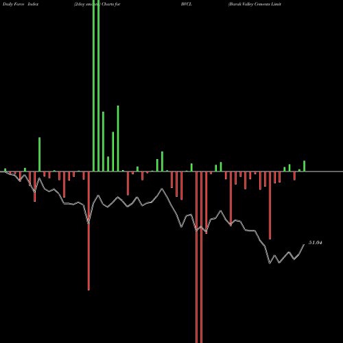 Force Index chart Barak Valley Cements Limited BVCL share NSE Stock Exchange 